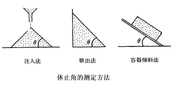 物料流動(dòng)性的評價(jià)與測定方法