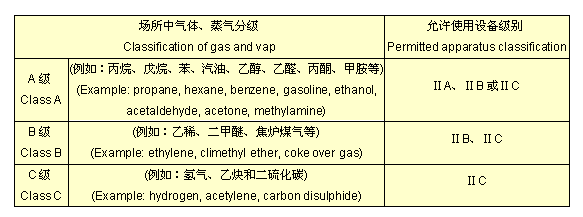 防爆電氣設備分類(lèi)